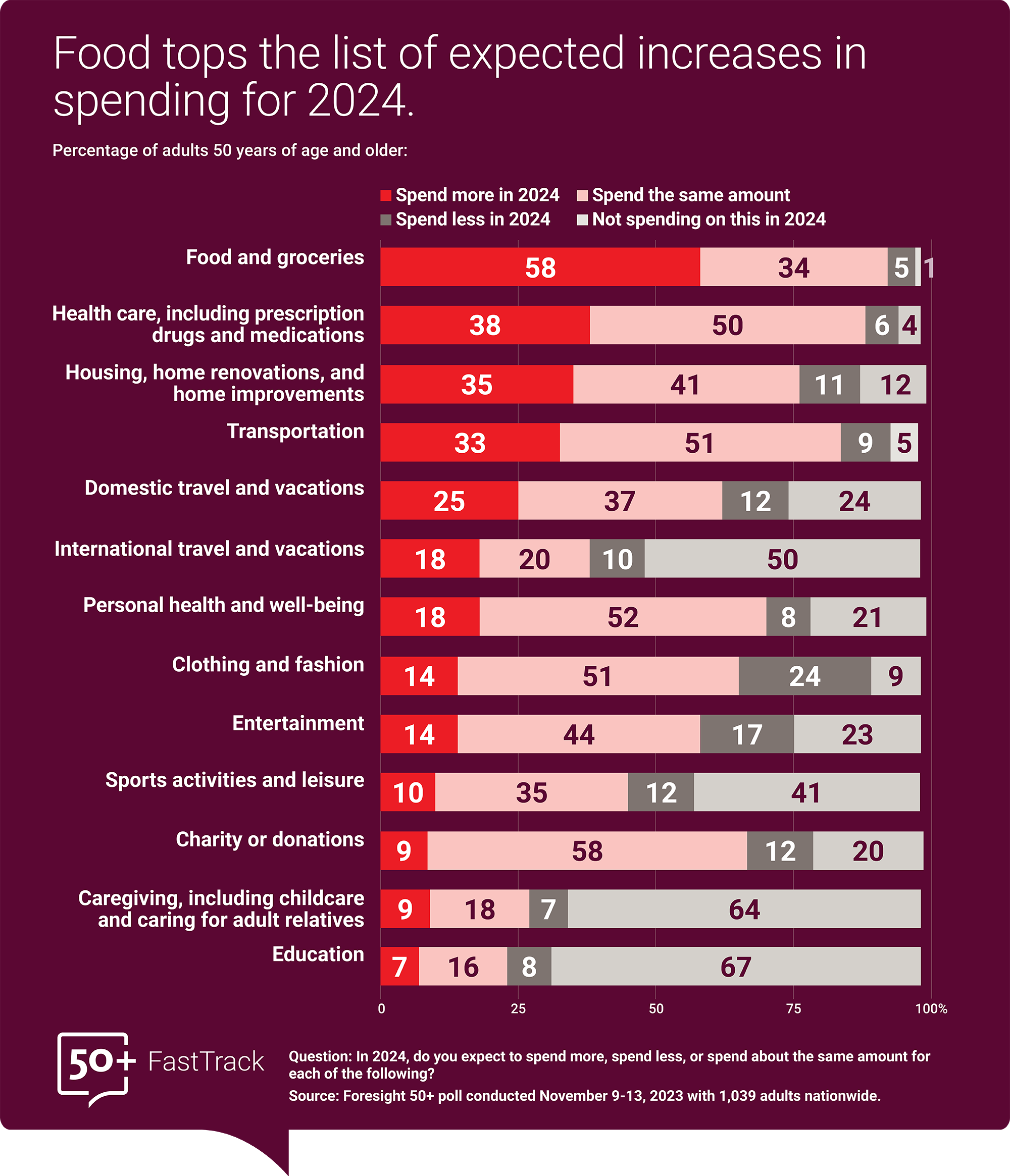 Food tops the list of expected increases in spending for 2024 among adults 50 and over. A graph shows that when it comes to food and grocery spending in 2024 versus 2023, 58% believe they will spend more, 34% believe they will spend the same amount, 5% believe they will spend less, and 1% believe they won’t spend on this at all.   When it comes to health care, including prescription drugs and medications in 2024 versus 2023, 38% believe they will spend more, 50% believe they will spend about the same, 6% believe they will spend less, and 4% believe they won’t spend on this at all.   When it comes to housing, home renovation, and home improvements spending in 2024 versus 2023, 35% believe they will spend more, 41% believe they will spend the same amount, 11% believe they will spend less, and 12% believe they won’t spend on this at all.   When it comes to transportation spending in 2024 versus 2023, 33% believe they will spend more, 51% believe they will spend the same amount, 9% believe they will spend less, and 5% believe they won’t spend on this at all.   When it comes to domestic travel and vacations spending in 2024 versus 2023, 25% believe they will spend more, 37% believe they will spend the same amount, 12% believe they will spend less, and 24% believe they won’t spend on this at all.   When it comes to international travel and vacation spending in 2024 versus 2023, 18% believe they will spend more, 52% believe they will spend the same amount, 8% believe they will spend less, and 21% believe they won’t spend on this at all.   When it comes to personal health and well-being spending in 2024 versus 2023, 18% believe they will spend more, 52% believe they will spend the same amount, 8% believe they will spend less, and 21% believe they won’t spend on this at all.   When it comes to clothing and fashion spending in 2024 versus 2023, 14% believe they will spend more, 51% believe they will spend the same amount, 24% believe they will spend less, and 9% believe they won’t spend on this at all.   When it comes to entertainment spending in 2024 versus 2023, 14% believe they will spend more, 44% believe they will spend the same amount, 17% believe they will spend less, and 23% believe they won’t spend on this at all.   When it comes to sports activities and leisure spending in 2024 versus 2023, 10% believe they will spend more, 35% believe they will spend the same amount, 12% believe they will spend less, and 41% believe they won’t spend on this at all.   When it comes charity or donations spending in 2024 versus 2023, 9% believe they will spend more, 58% believe they will spend the same amount, 12% believe they will spend less, and 20% believe they won’t spend on this at all.   When it comes to caregiving, including childcare and caring for adult relatives spending in 2024 versus 2023, 9% believe they will spend more, 18% believe they will spend the same amount, 7% believe they will spend less, and 64% believe they won’t spend on this at all.   When it comes to education spending in 2024 versus 2023, 7% believe they will spend more, 16% believe they will spend the same amount, 8% believe they will spend less, and 67% believe they won’t spend on this at all.   Source: Foresight 50+ conducted November 9-13, 2023, with 1,039 adults nationwide.