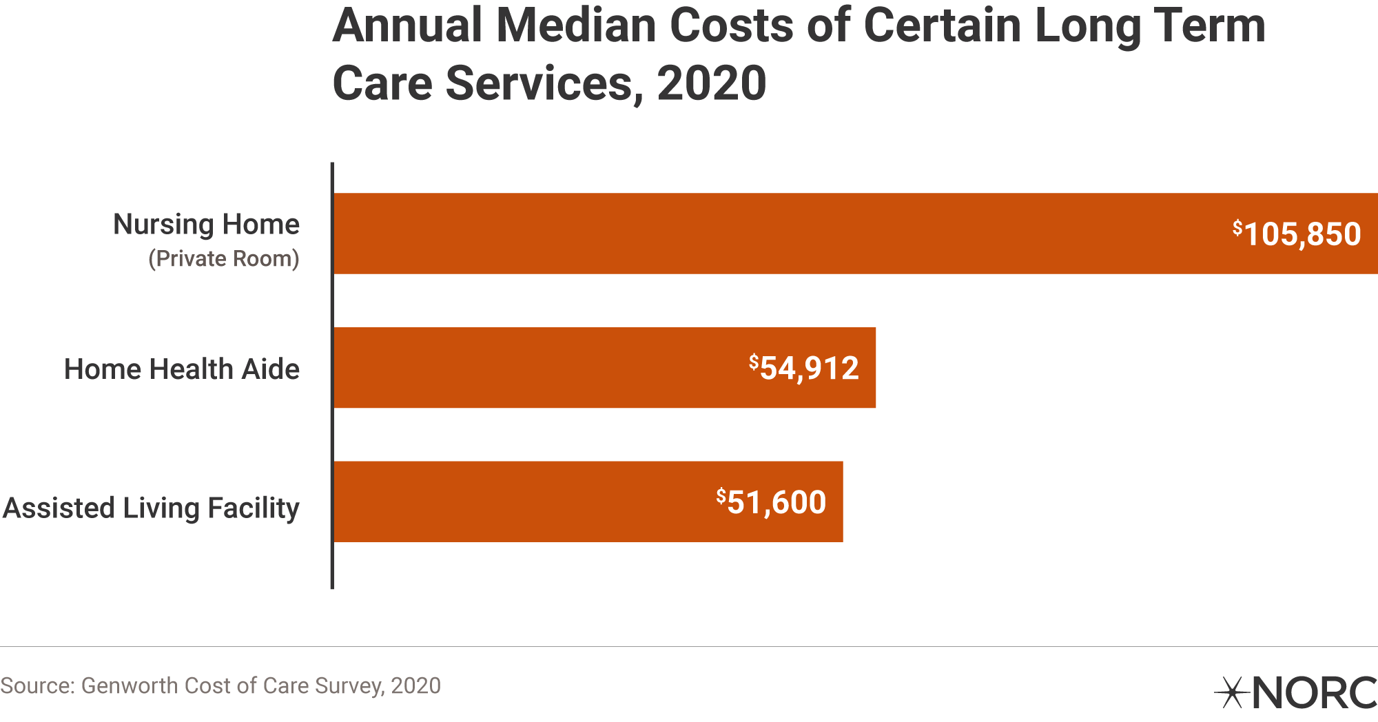 Annual median costs of certain long term care services, 2020. Nursing home (private room): $105,850. Home health aide:  $54,912. Assisted living facility: $51,600.  Source: Genworth Cost of Care Survey, 2020.