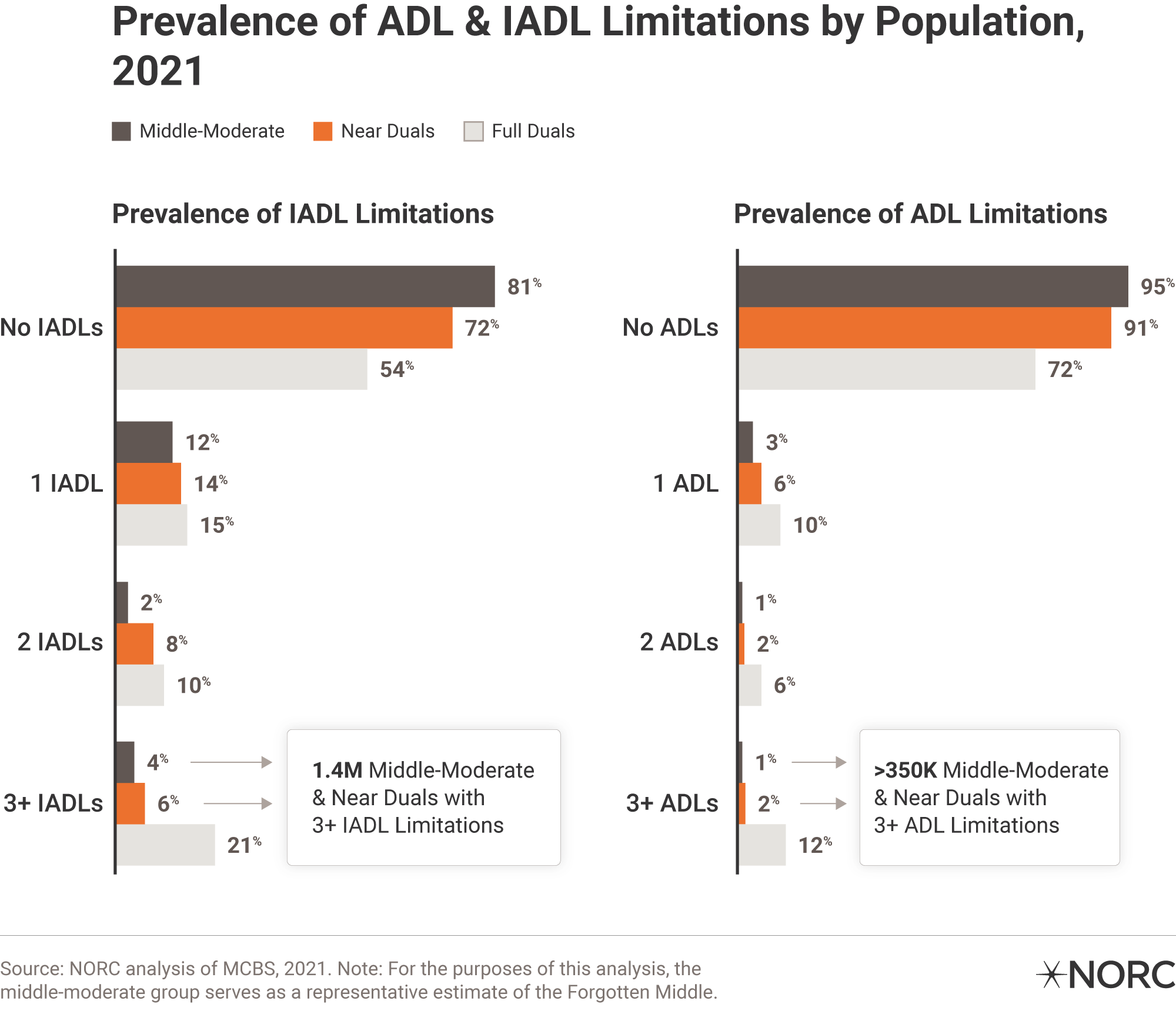 Prevalence of ADL & IADL Limitations by Population, 2021. 1.4 million middle-moderate and near duals have 3+ IADL limitations. More than 350,000 middle-moderate and near duals have 3+ ADL limitations. Source: NORC analysis of MCBS, 2021. Note: For the purposes of this analysis, the middle-moderate group serves as a representative estimate of the Forgotten Middle.