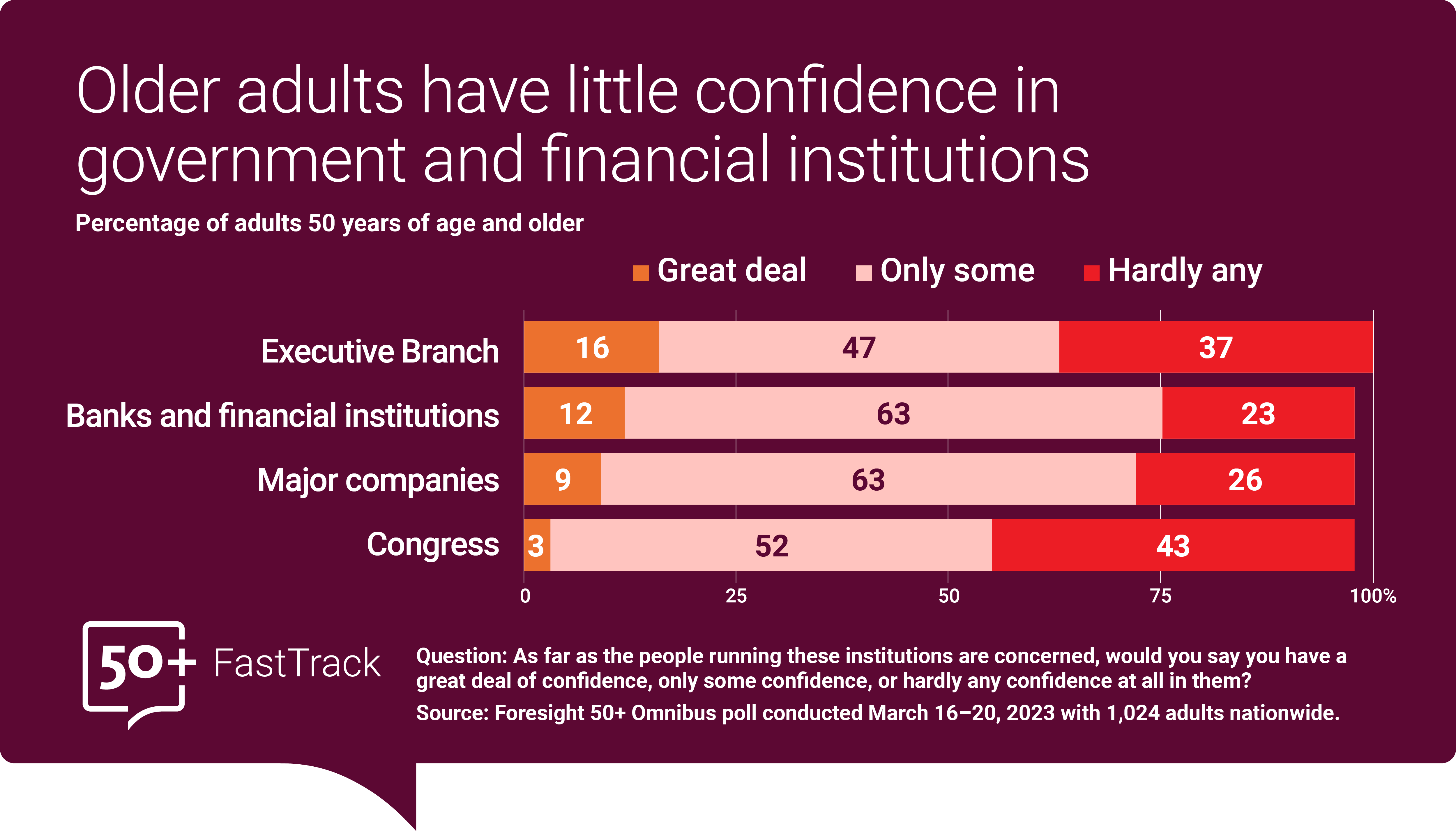 Question: Older Adults have little confidence in government and financial institutions