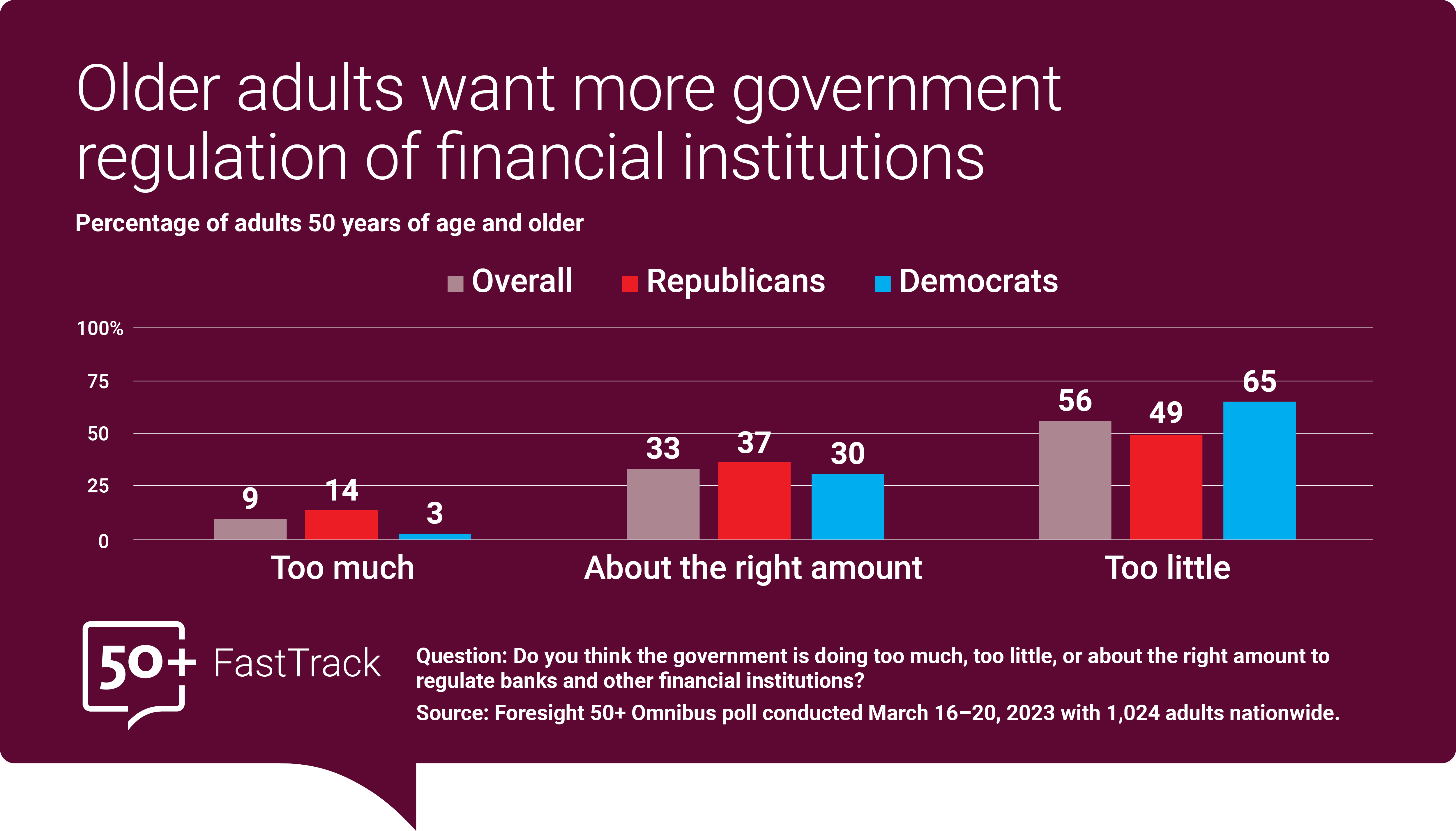 Question: Older Adults have little confidence in government and financial institutions