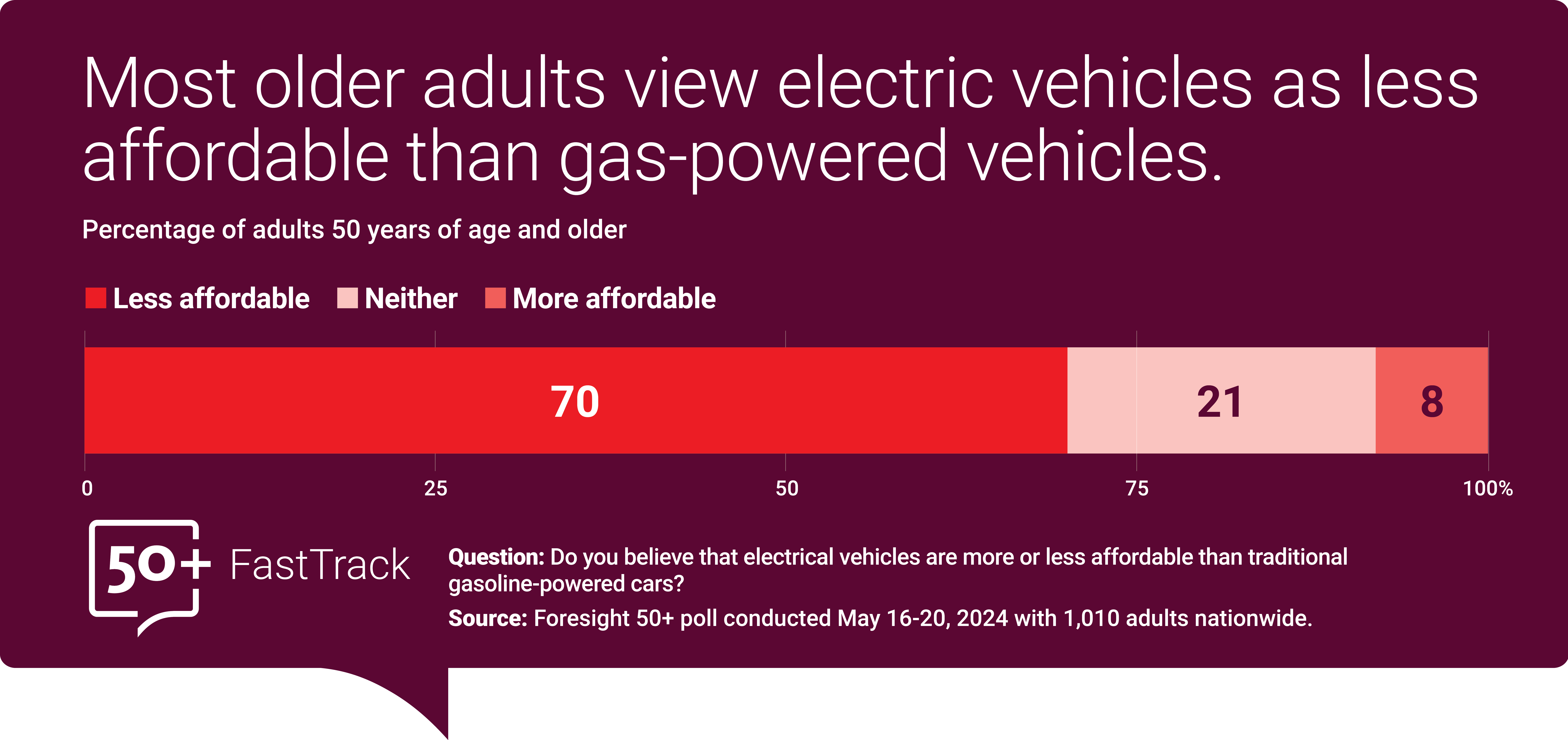 *Most older adults view electric vehicles as less affordable than gas-powered vehicles. A graph shows that 70% of adults 50 and older believe that electric vehicles are less affordable than traditional gas-powered cars and 8% believe that they are more affordable. 21% believe that they are neither more or less affordable than traditional gas-powered cars. Foresight 50+ poll conducted May 16-20, 2024 with 1,010 adults nationwide.* 