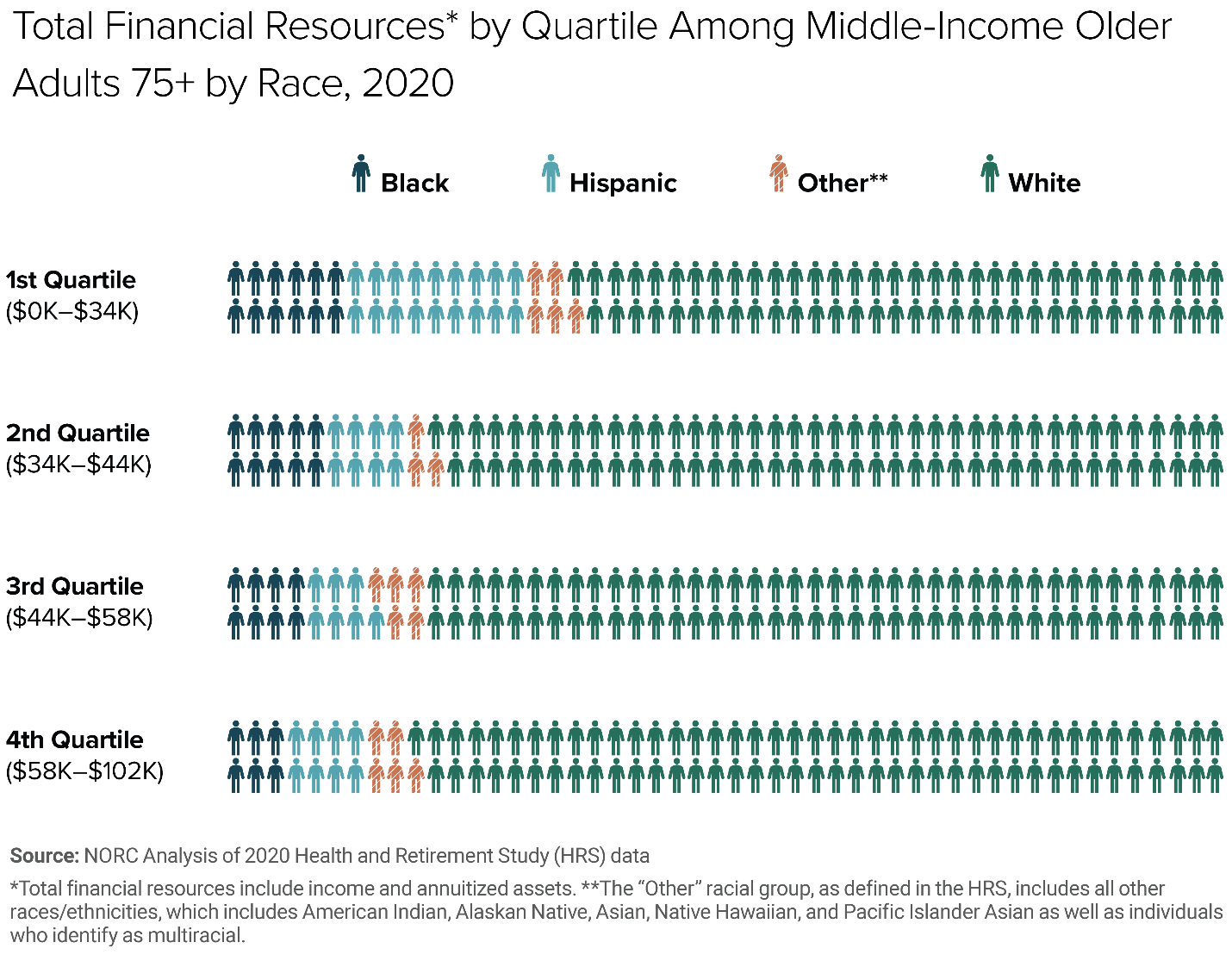 This chart shows the total financial resources by quartile among middle-income older adults by race in 2020. The chart shows that the proportion of Black and Hispanic older adults is highest in the bottom quartile of total financial resources.