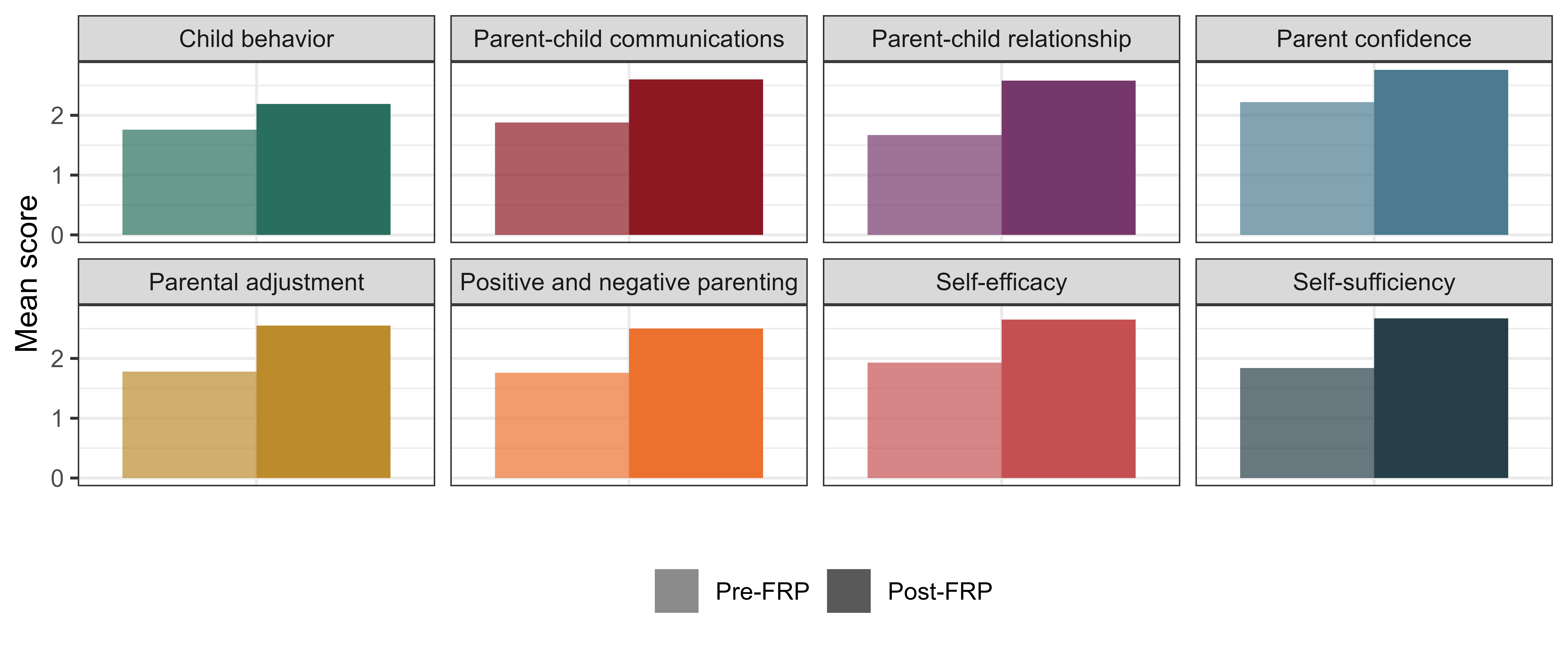 The graphic includes 8 bar charts demonstrating the score increase pre-FRP to post-FRP for child behavior, parent-child communications, parent-child relationship, parent confidence, parental adjustment, positive and negative parenting, self-efficacy, and self-sufficiency.