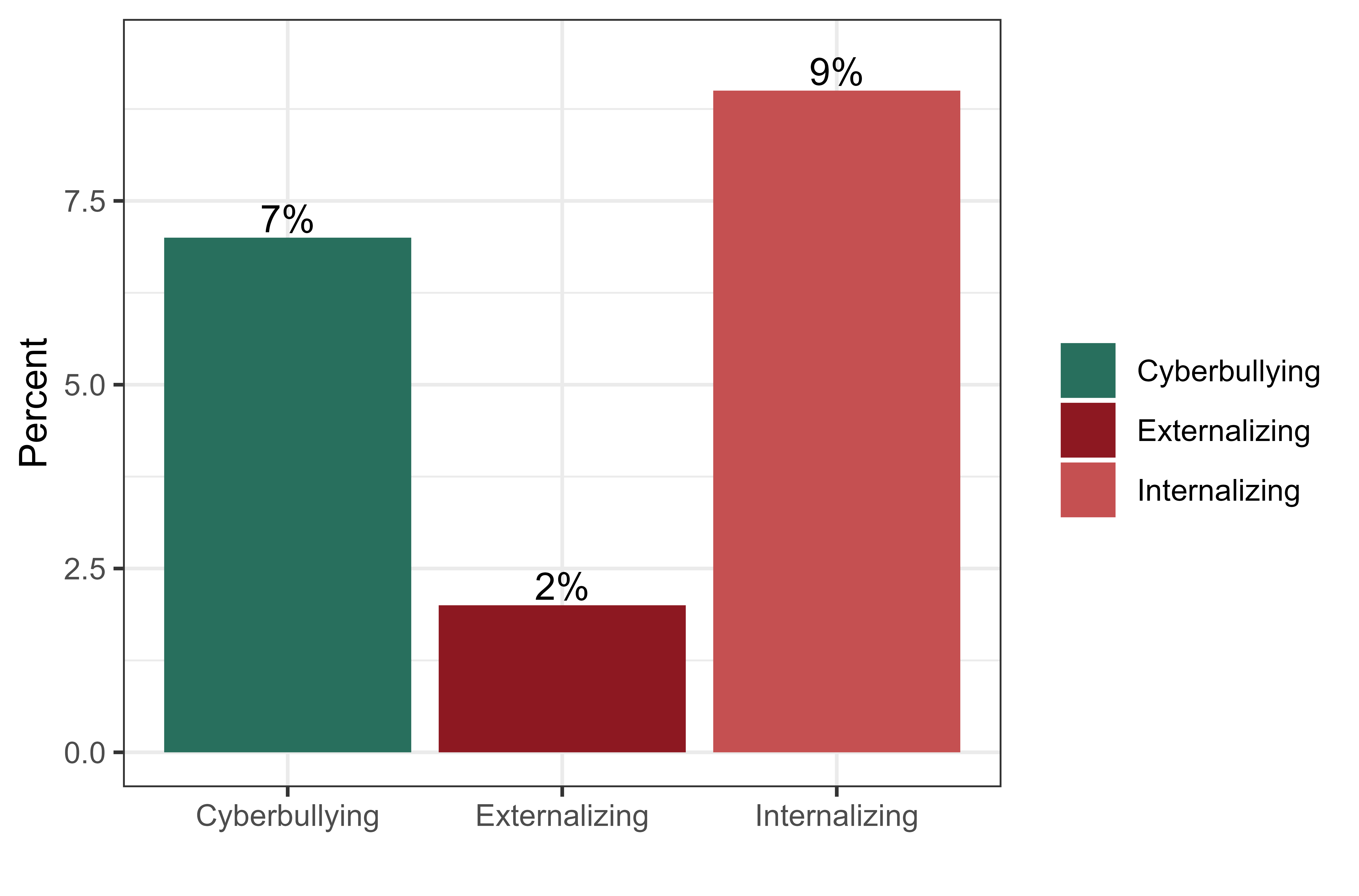 The distribution of the three classes is shown. The percentages describe the proportion of the entire group of students who participated in the survey.