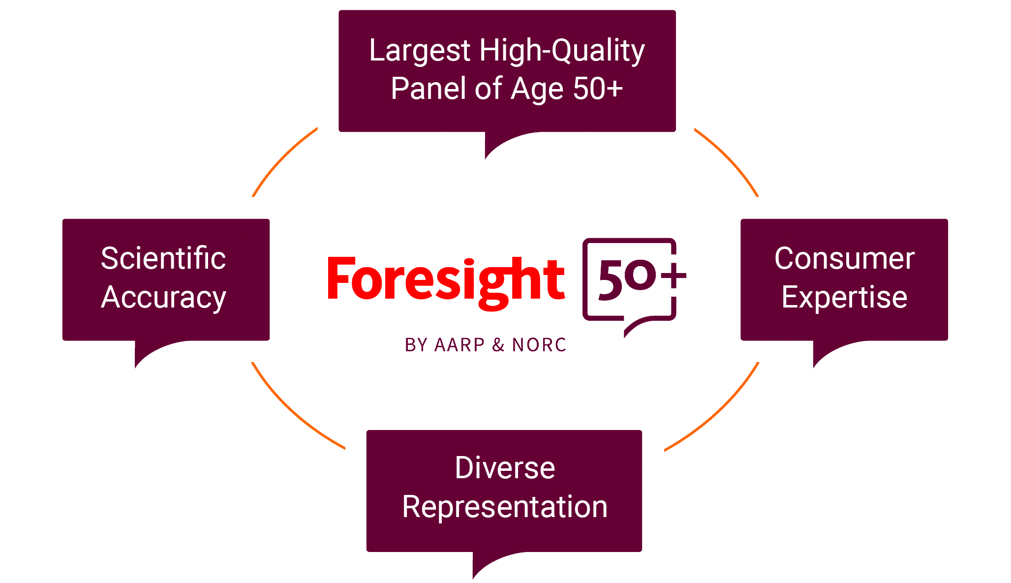 Foresight 50+ diagram showing four key features: Largest High-Quality Panel of Age 50+, Consumer Expertise, Diverse Representation, and Scientific Accuracy