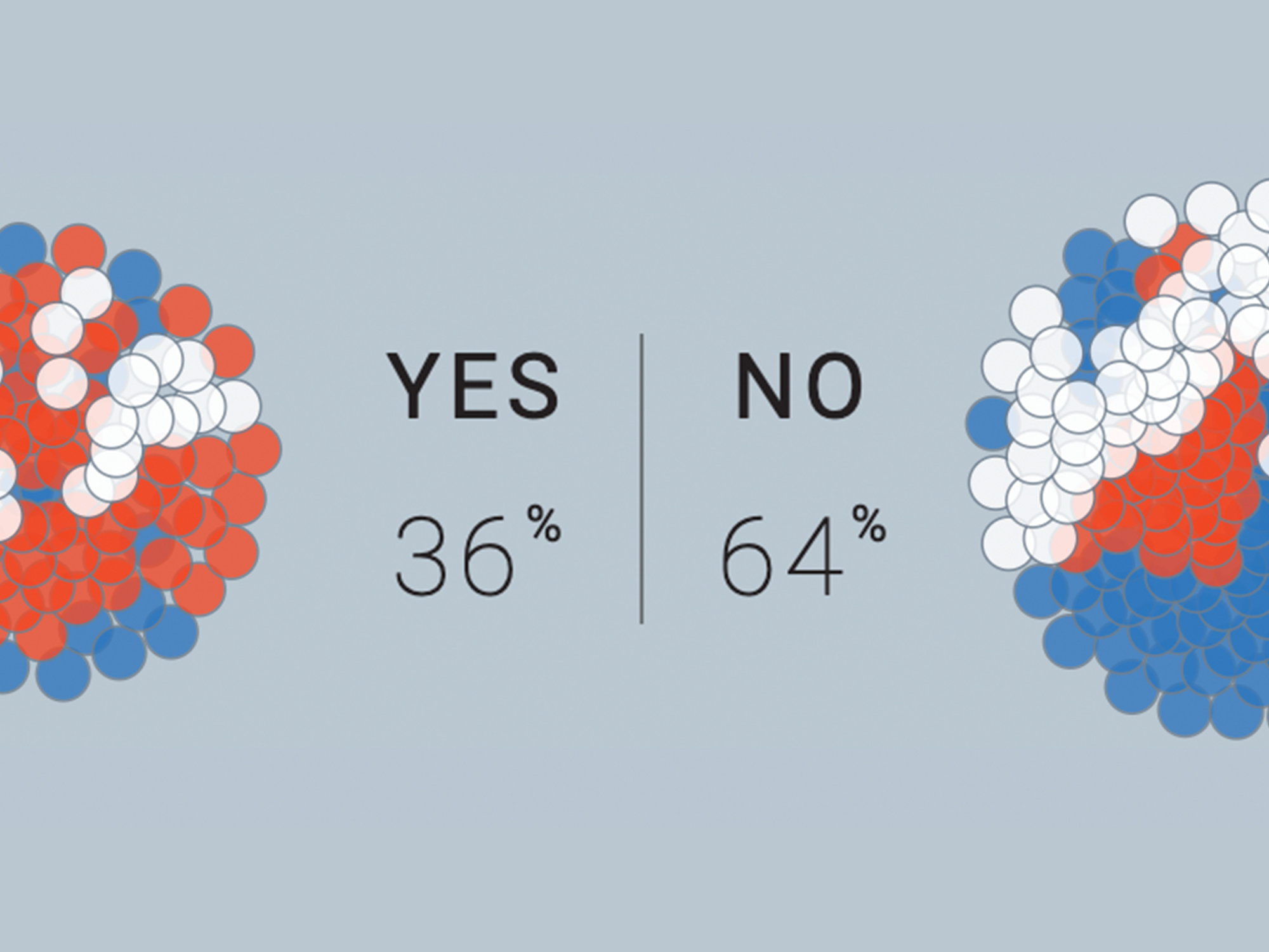 Interactive with two clusters of circles representing "Yes: 36%" and "No: 64%"