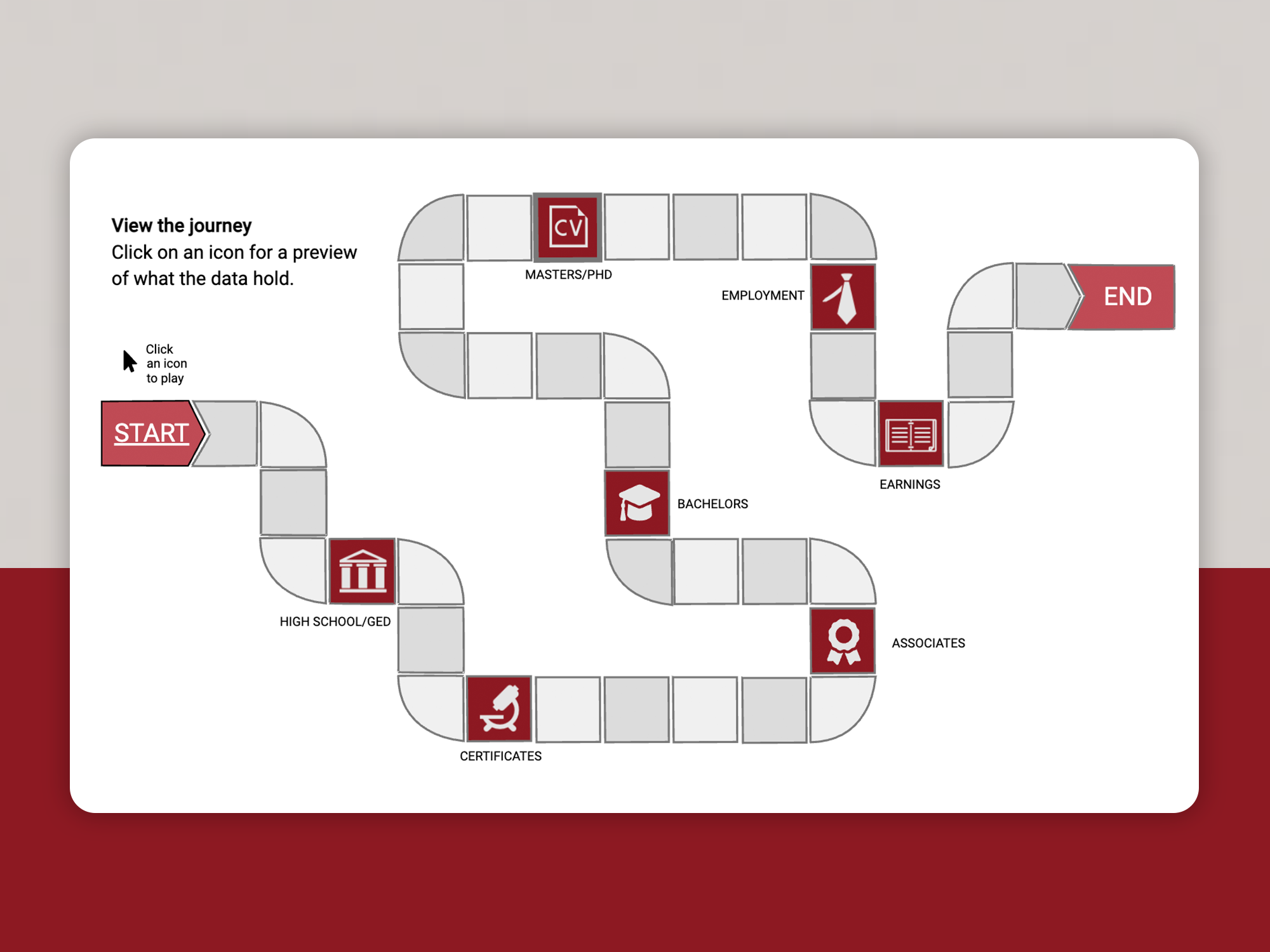 Game board, with icons for different educational levels, employment, and earnings. Text reads: "View the journey: Click the icon for a preview of what the data hold."