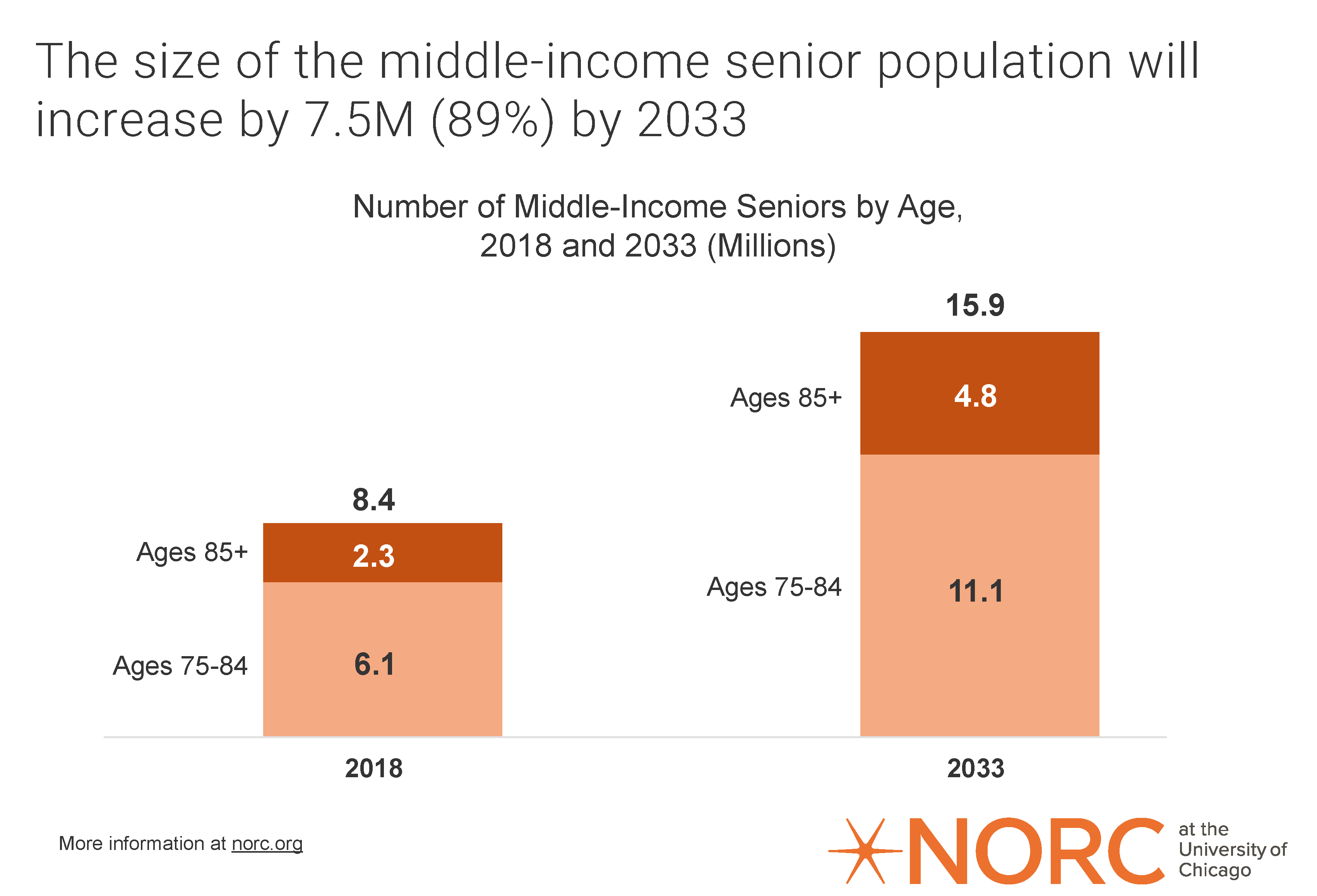 Forgotten Middle Population Graph