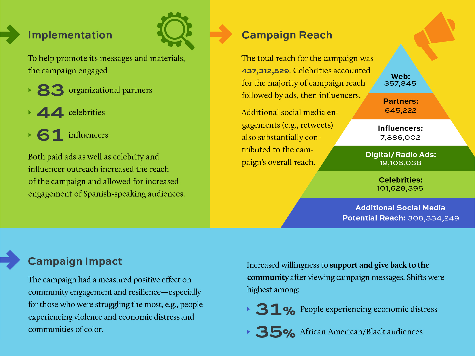 Part of an infographic with sections on implementation, campaign reach, and campaign impact