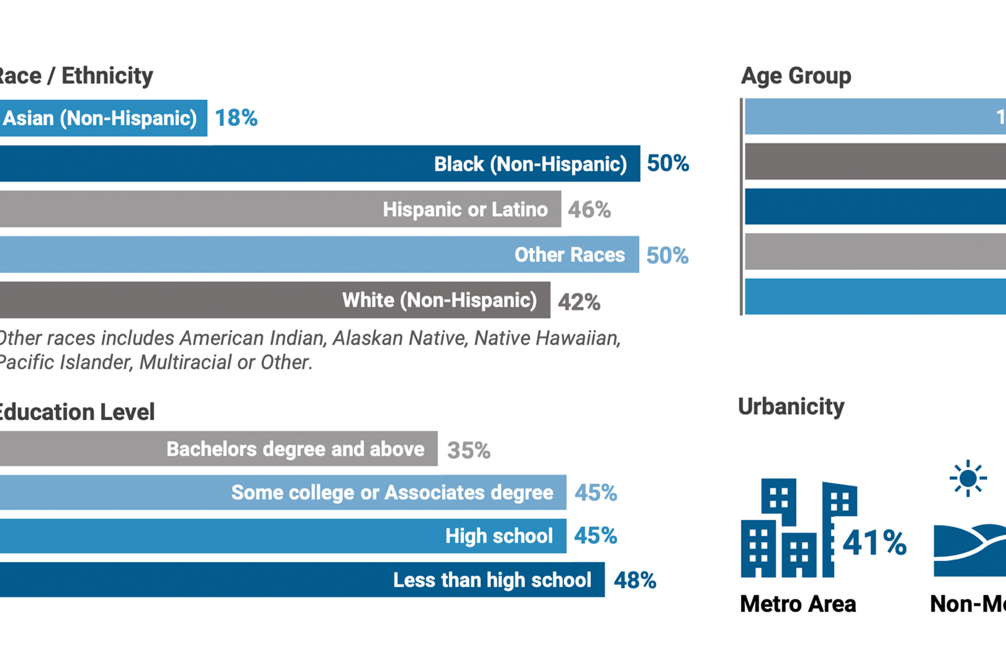 Various infographics detailing obesity prevalence in the U.S.