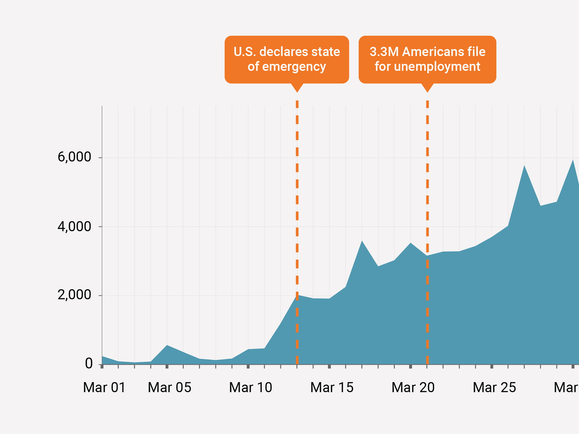 An area chart showing growth of COVID-19 related crowdfunding campaigns