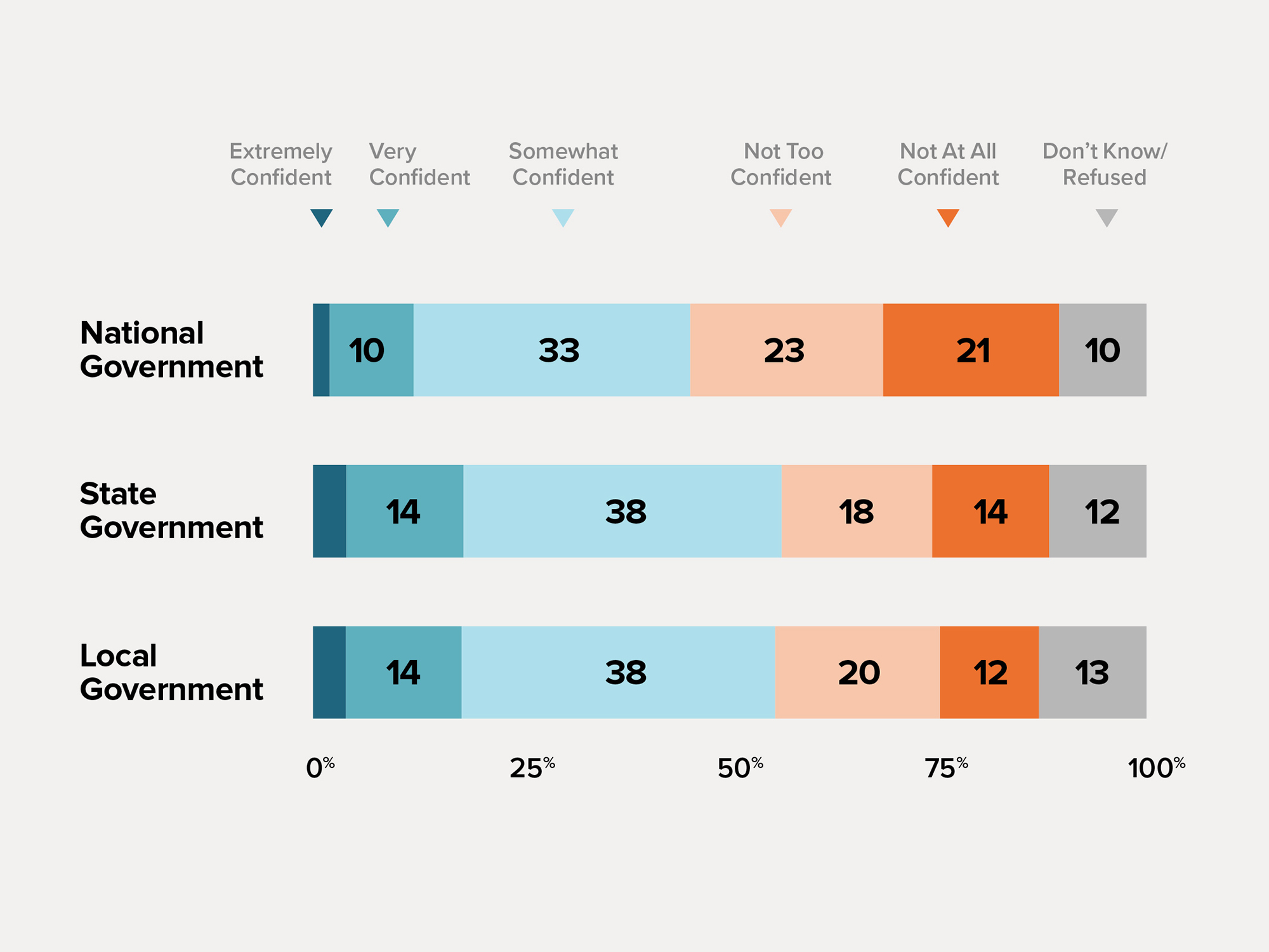 A chart show confidence in national government, state government, and local government