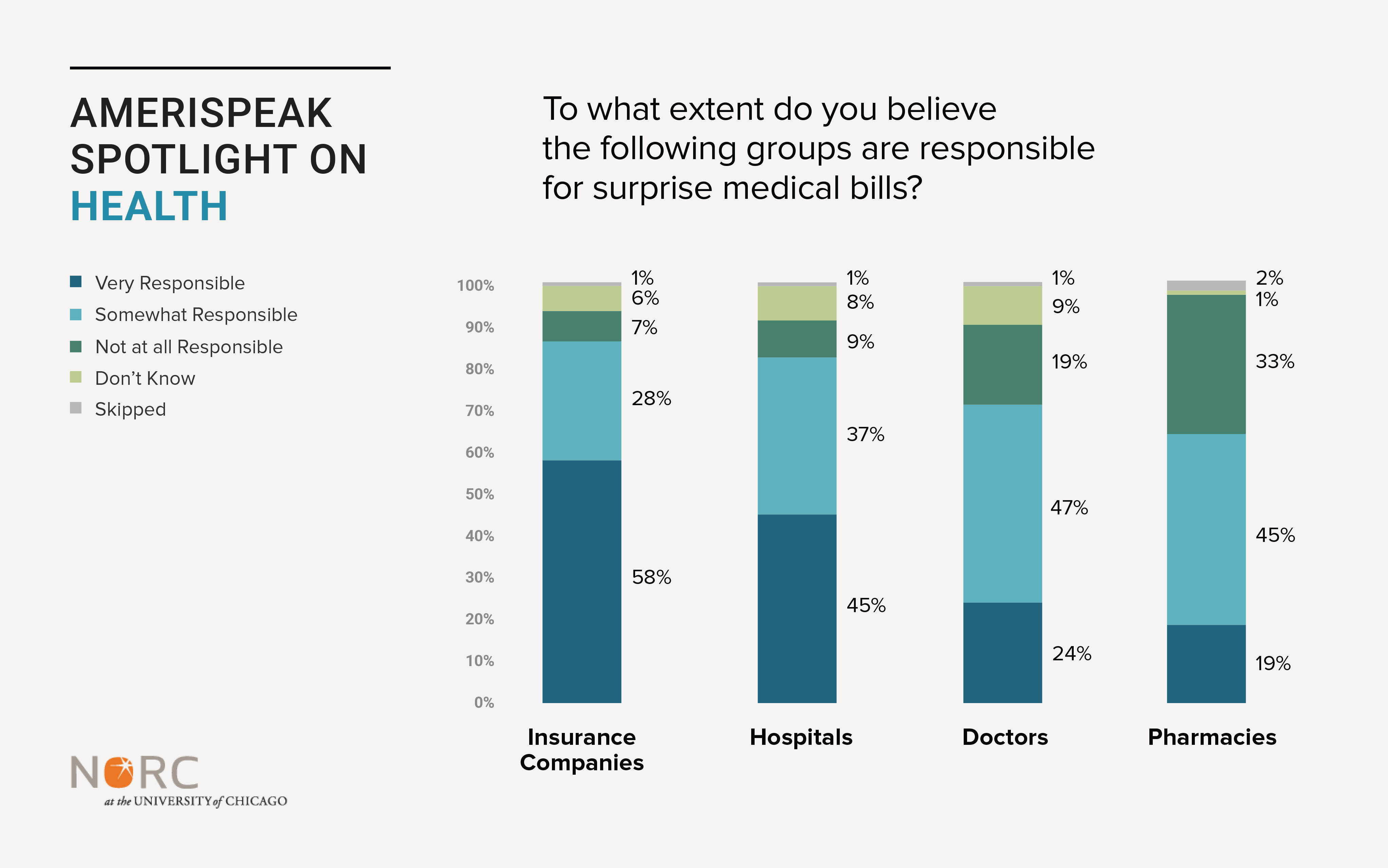 AmeriSpeak Spotlight on Health Dataviz Image