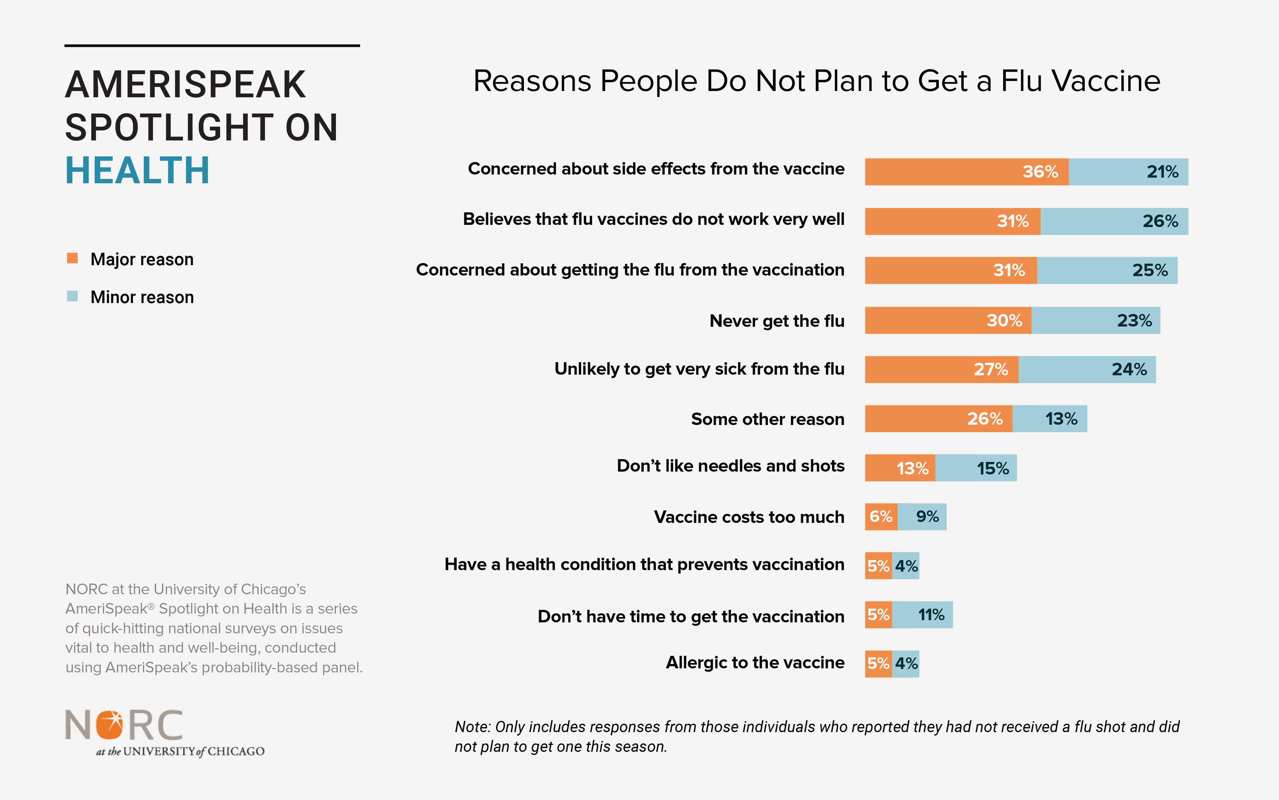 A data visualization depicting Reasons People Do Not Plan to Get a Flu Vaccine