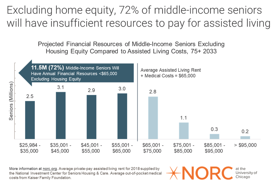 72% of  middle-income seniors will have insufficient resources