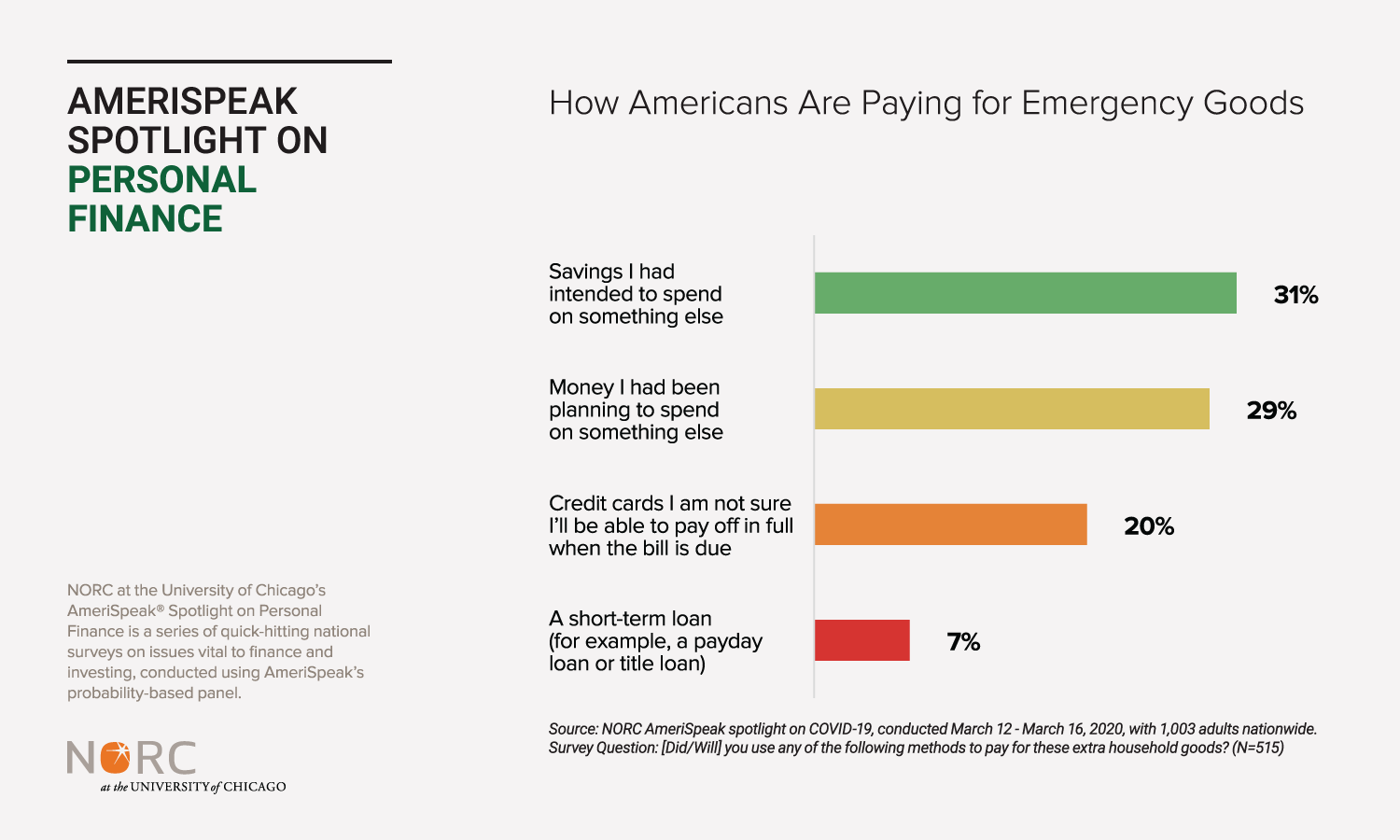 How Americans Are Paying for Emergency Goods