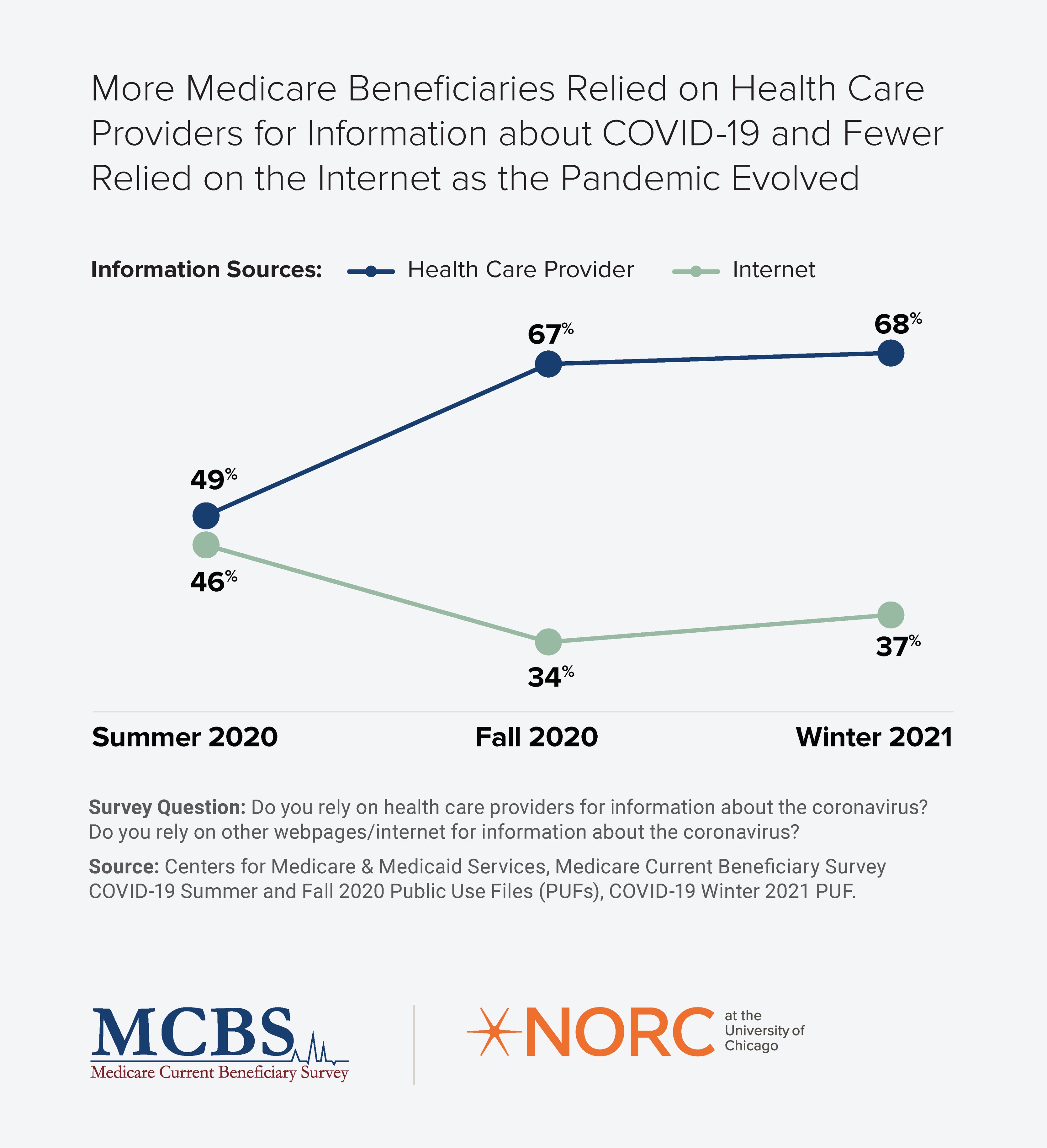 More Medicare Beneficiaries Relied on Health Care Providers Graphic