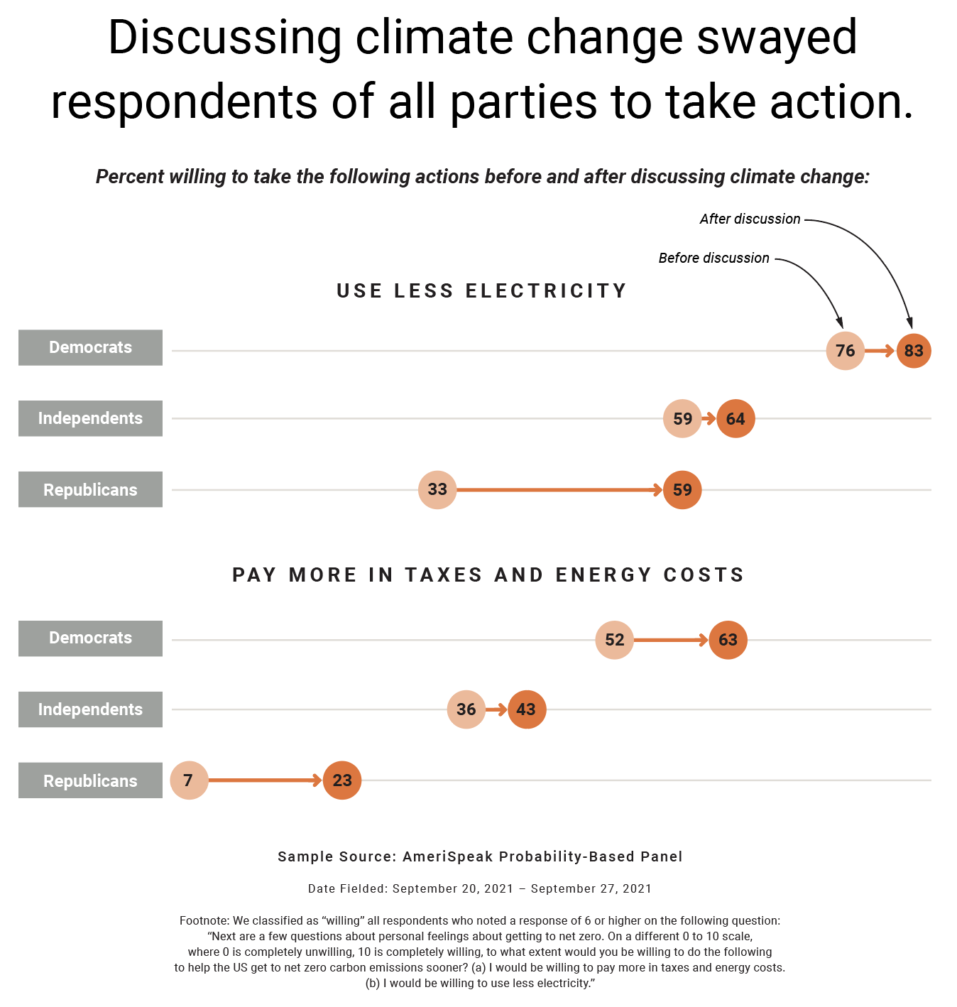 Climate Change swayed respondents