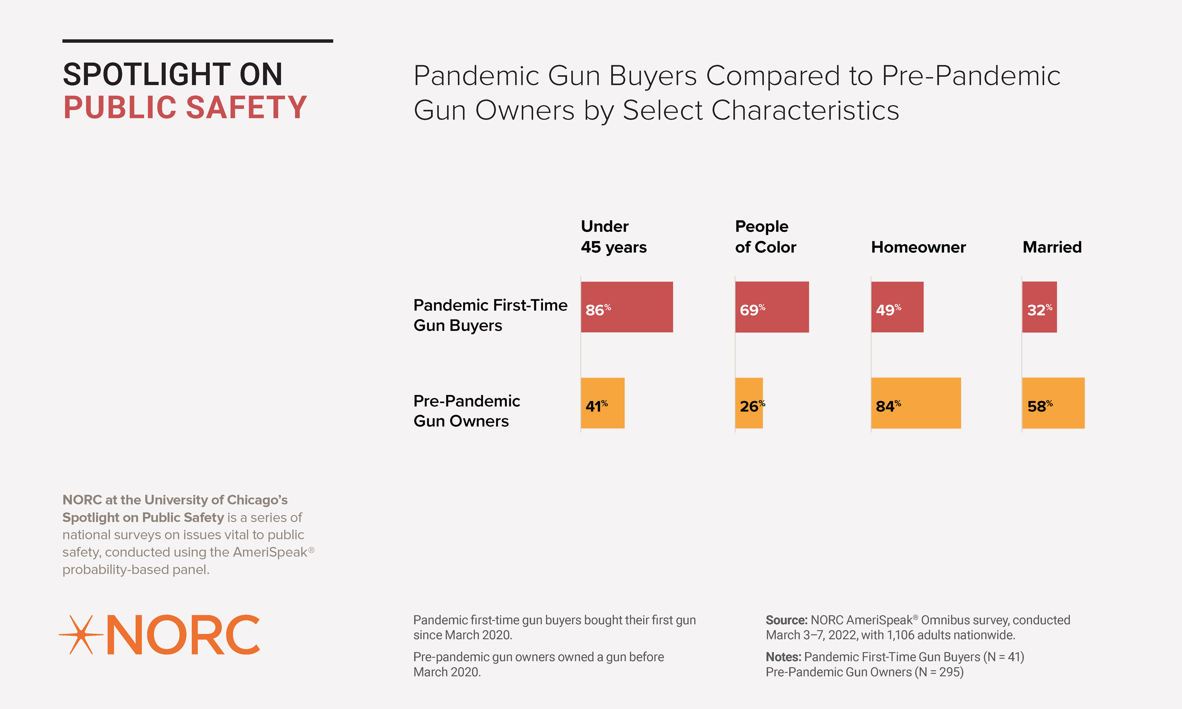 Pandemic Gun Buyers Compared to Pre-Pandemic Gun Owners by Select Characteristics