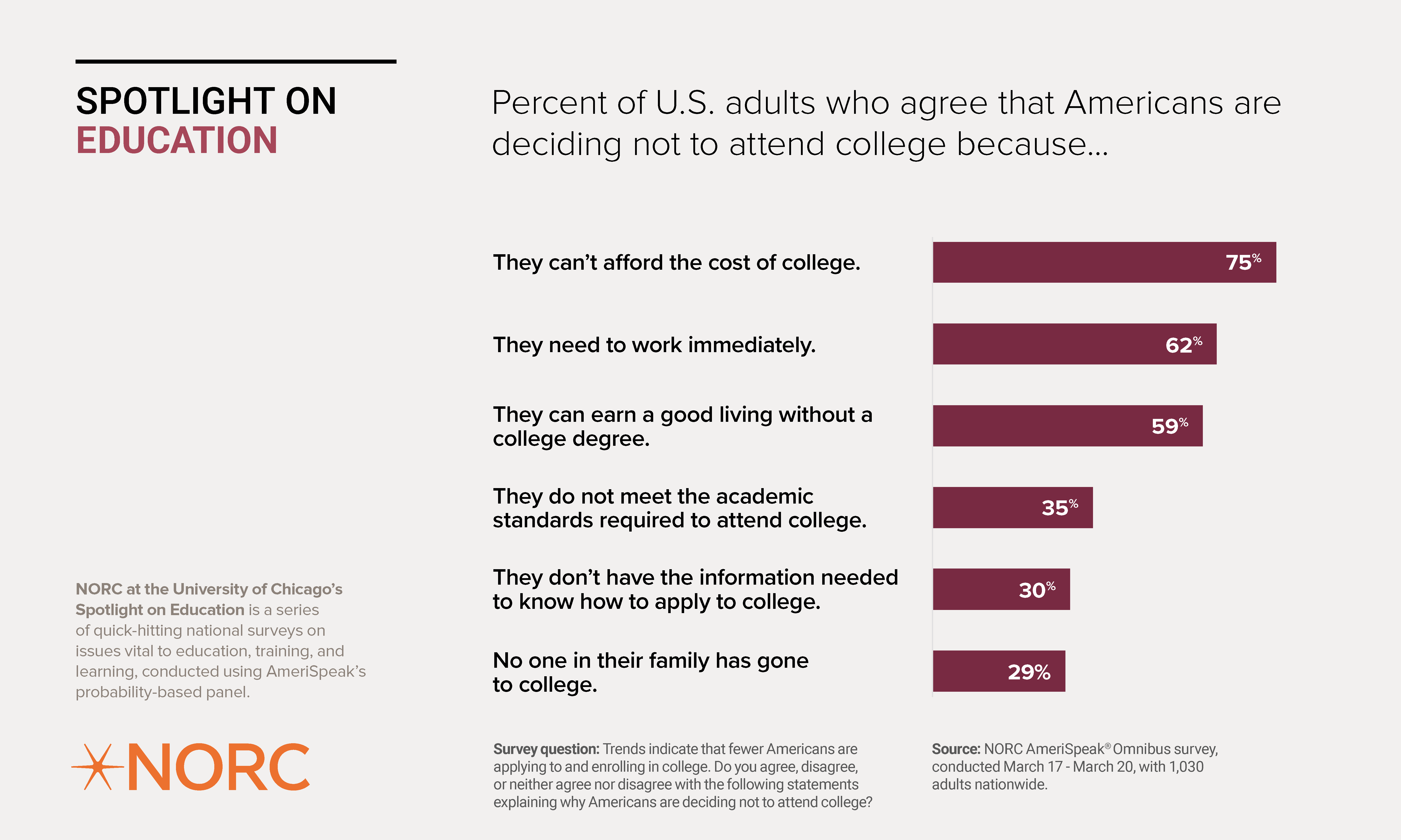 Percent of US Adults who agree that Americans are deciding not to attend college because