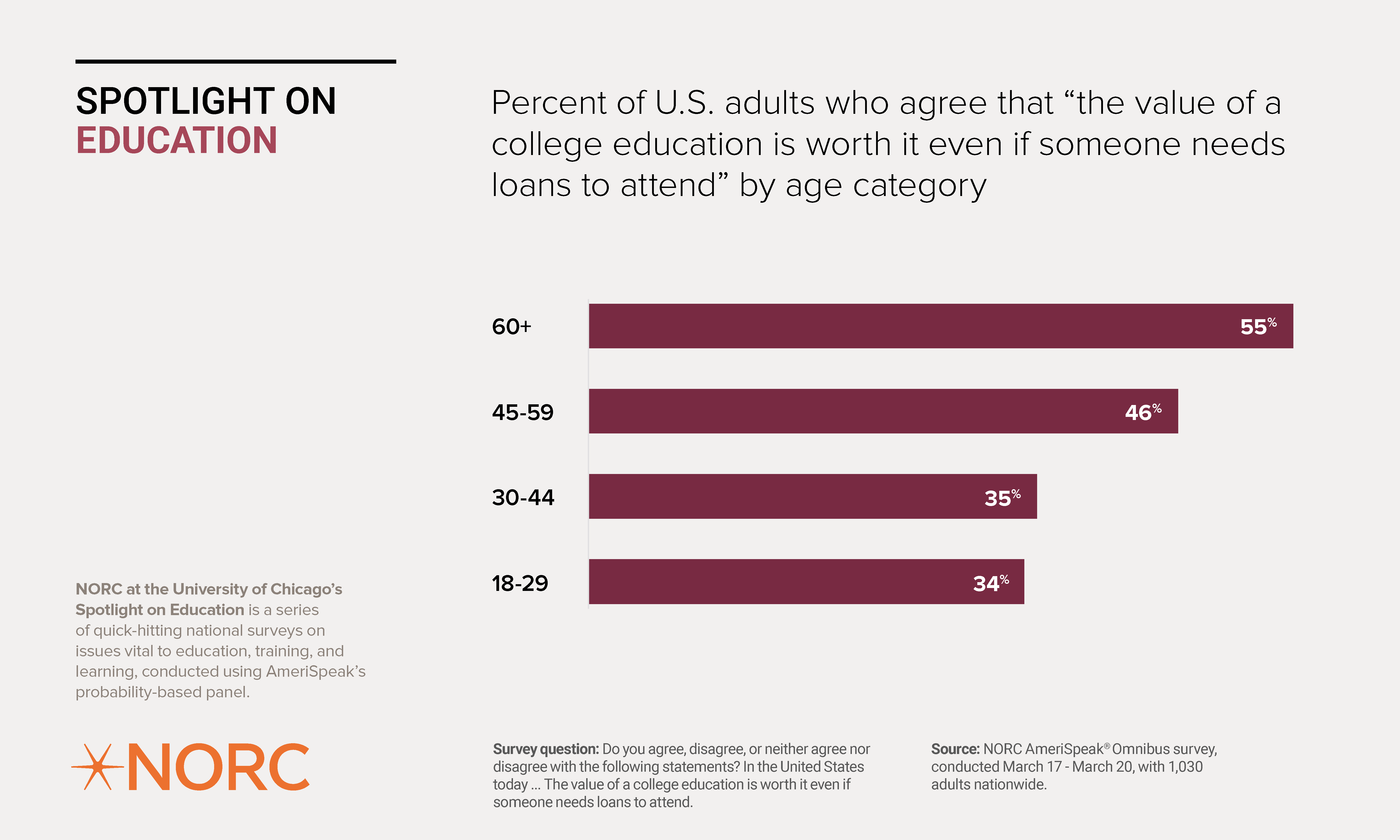 Percent of US adults who agree that the value of a college education