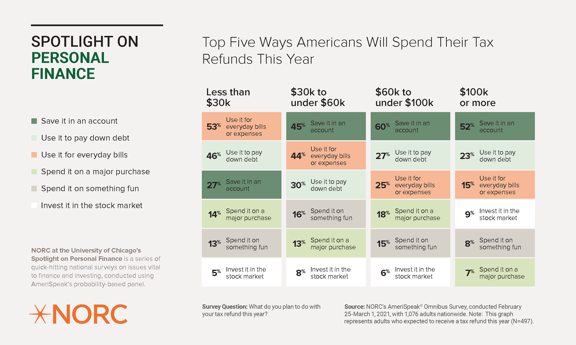 Top Five Ways Americans Will Spend Their Tax Refunds