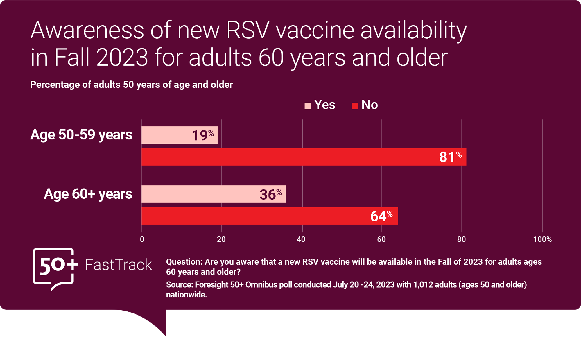 Question: Are you aware that a new RSV vaccine will be available in the fall of 2023 for adults ages 60 years and older?  Age 50-59 years: 19% Yes, 81% No.  Age 60+ years: 36% Yes, 64% No.   Source: Foresight 50+ Omnibus poll conducted July 20-24, 2023 with 1,012 adults (ages 50 and older) nationwide.