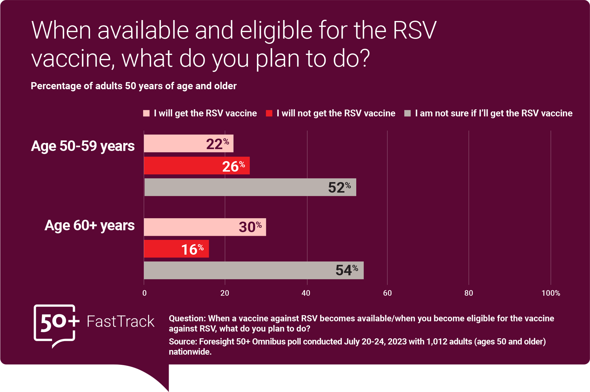 Question: When available and eligible for the RSV vaccine, what do you plan to do? Age 50-59 years: 22% I will get the RSV vaccine, 26% I will not get the RSV vaccine, 52% I am not sure if I'll get the RSV vaccine. Age 60+ years: 30% I will get the RSV vaccine, 16% I will not get the RSV vaccine, 54% I am not sure if I'll get the RSV vaccine. Source: Foresight 50+ Omnibus poll conducted July 20-24, 2023 with 1,012 adults (ages 50 and older) nationwide.